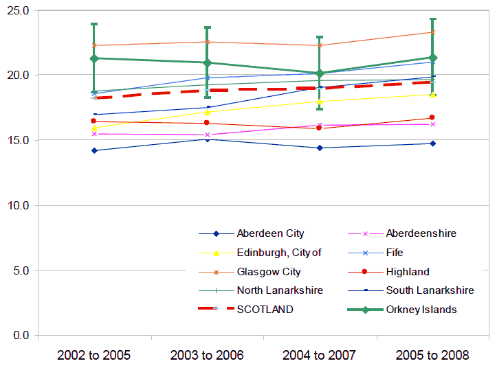 Figure 27 - Percentage of households in relative poverty in the Orkney Islands: 2002 to 2008 (4 year rolling average)
