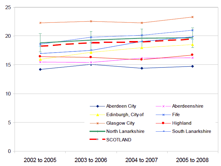 Figure 26 - Percentage of households in relative poverty in North Lanarkshire: 2002 to 2008 (4 year rolling average)