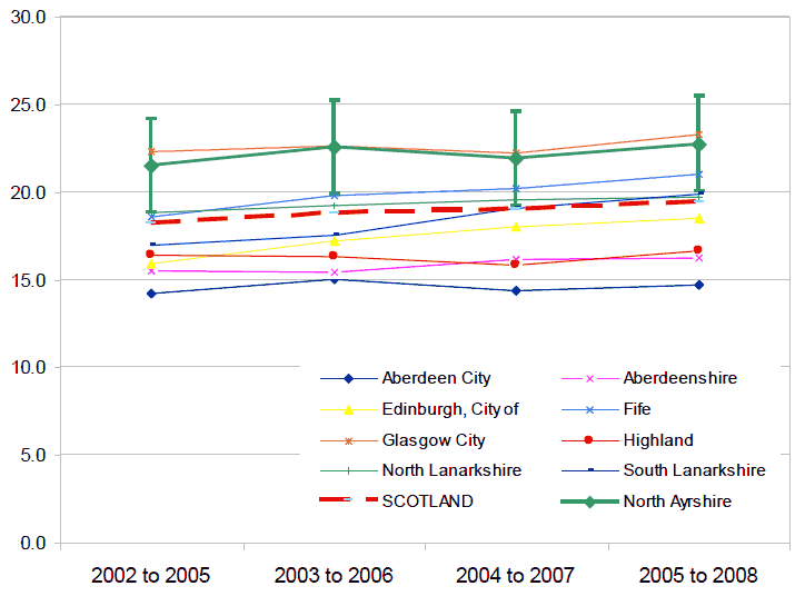 Figure 25 - Percentage of households in relative poverty in North Ayrshire: 2002 to 2008 (4 year rolling average)