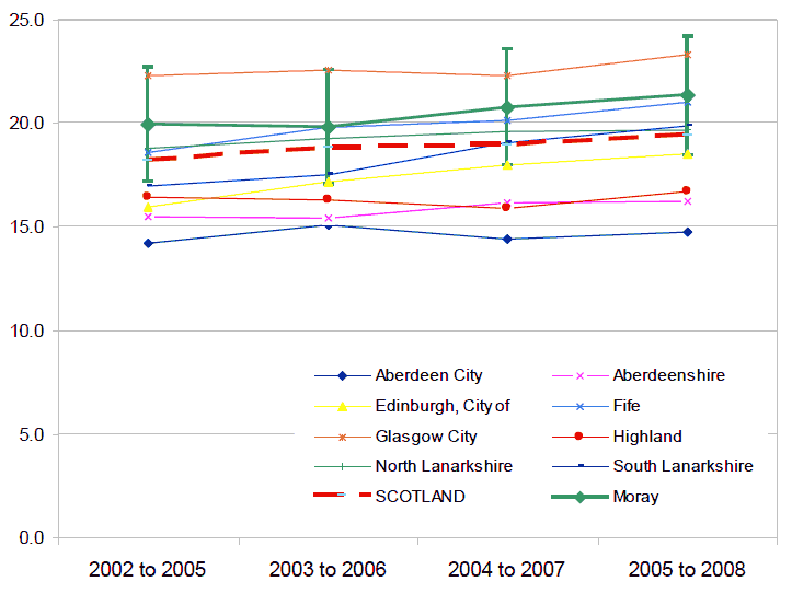 Figure 24 - Percentage of households in relative poverty in Moray: 2002 to 2008 (4 year rolling average)