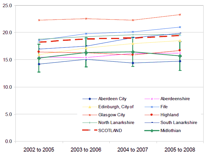 Figure 23 - Percentage of households in relative poverty in Midothian: 2002 to 2008 (4 year rolling average)