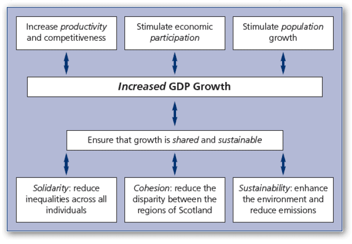 Figure I2: Components and characteristics of sustainable economic growth