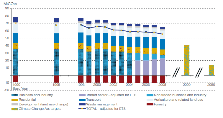 Figure 1: Net Scottish emissions, 1990 to 2008, and Climate Change Act Targets