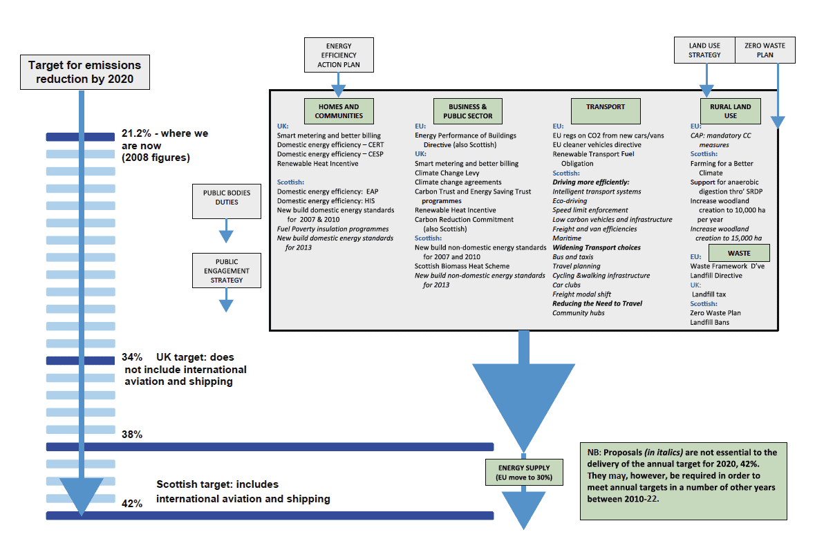 Diagram of Relationship Between Proposals and Policies and the Interim Target