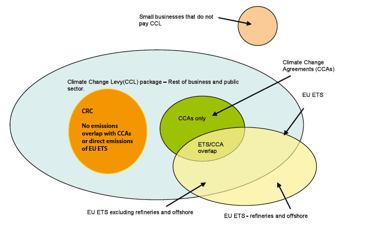 Figure 7: Schematic diagram showing interactions between UK policies for businesses and the public sector