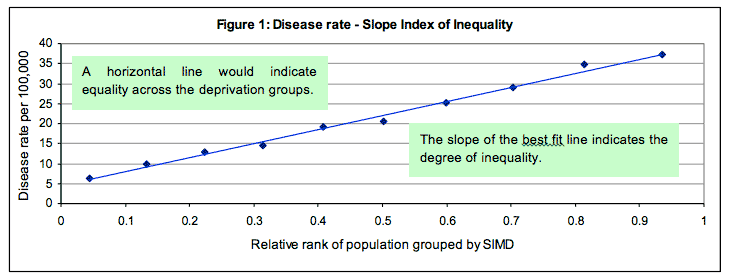 Figure 1: Disease rate - Slope Index of Inequality