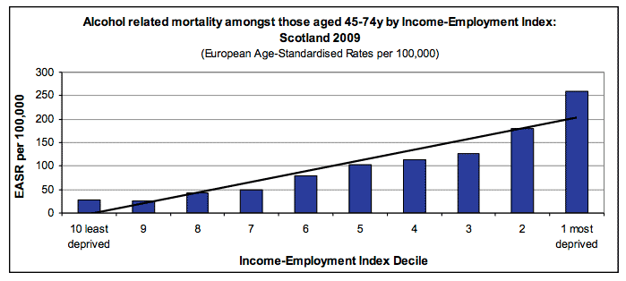 Alcohol related mortality amongst those aged 45-74y by Income-Employment Index: Scotland 2009