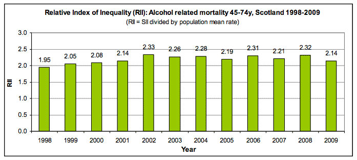 Relative Index of Inequality (RII): Alcohol related mortality 45-74y, Scotland 1998-2009