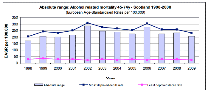 Absolute range: Alcohol related mortality 45-74y - Scotland 1998-2008