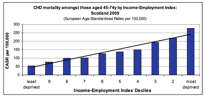CHD mortality amongst those aged 45-74y by Income-Employment Index: Scotland 2009