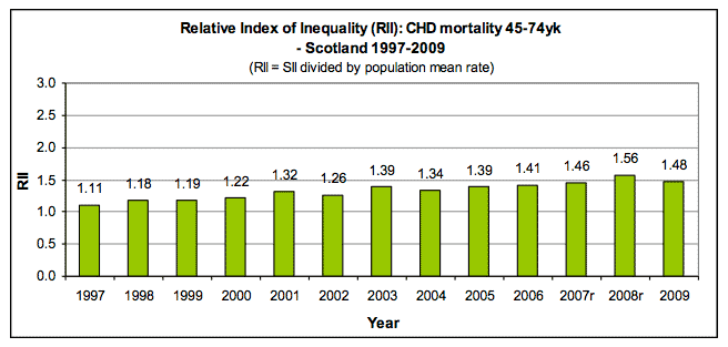 Relative Index of Inequality (RII): CHD mortality 45-74yk - Scotland 1997-2009