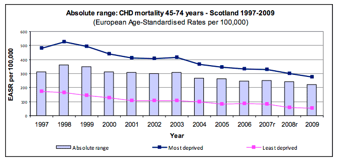 Absolute range: CHD mortality 45-74 years - Scotland 1997-2009