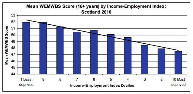 Mean WEMWBS Score (16+ years) by Income-Employment Index: Scotland 2010