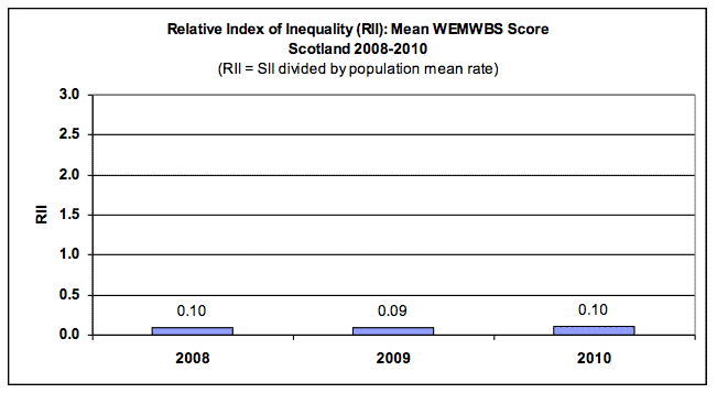 Relative Index of Inequality (RII): Mean WEMWBS Score Scotland 2008-2010