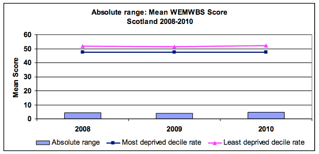 Absolute range: Mean WEMWBS Score Scotland 2008-2010