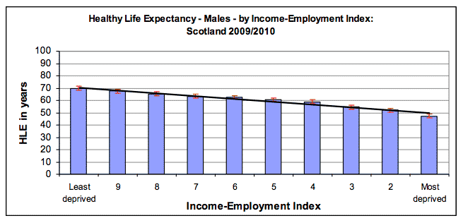 Healthy Life Expectancy - Males - by Income-Employment Index: Scotland 2009/2010