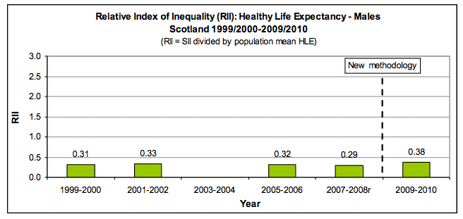 Relative Index of Inequality (RII): Healthy Life Expectancy - Males Scotland 1999/2000-2009/2010