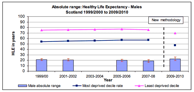 Absolute range: Healthy Life Expectancy - Males Scotland 1999/2000 to 2009/2010