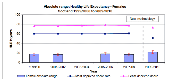 Absolute range: Healthy Life Expectancy - Females Scotland 1999/2000 to 2009/2010