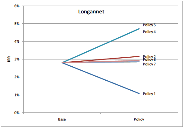 Figure 21 Policy Results for Longannet