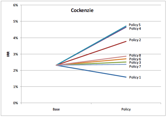 Figure 23 Policy Results for Cockenzie