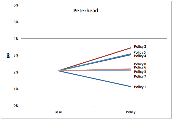 Figure 24 Policy Results for Peterhead