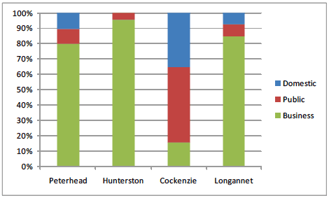 Figure 15 The breakdown between the sectors served for each of the four sites: