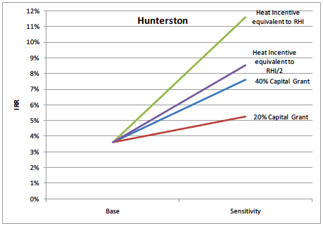 Figure 17 Sensitivity Results for Hunterston