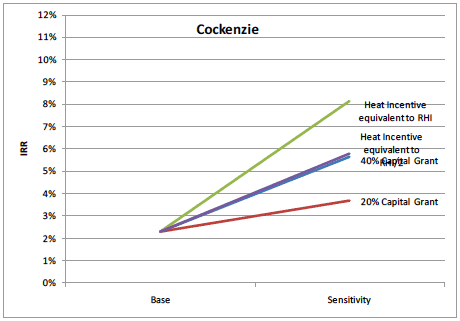 Figure 18 Sensitivity Results for Cockenzie