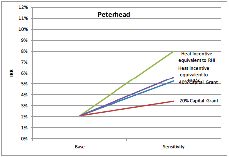 Figure 19 Sensitivity Results for Peterhead 