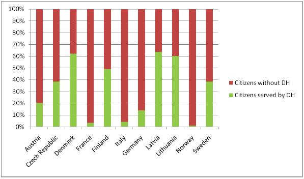 Figure 1 District heating Statistics in Selected European Countries