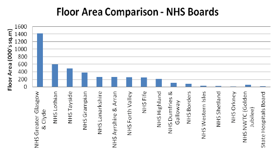Floor Area Comparison - NHS Boards