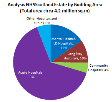 Analysis of NHSScotland Estate by Building Area