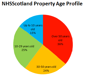 NHSScotland Property Age Profile