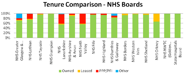 Tenure Comparison - NHS Boards