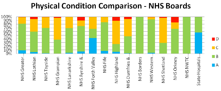 Physical Condition Comparison - NHS Boards