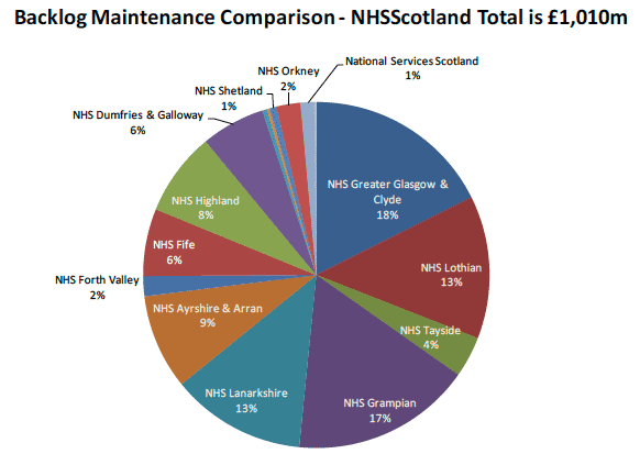 Backlog Maintenance Comparison - NHSScotland Total is £1,010m