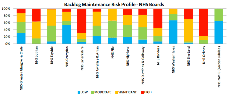 Backlog Maintenance Risk Profile - NHS Boards