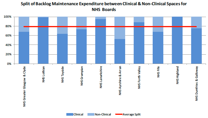 Split for Backlog Maintenance Expenditure between Clinical and Non-Clinical Spaces for NHS Boards