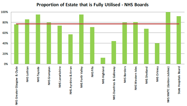 Proportion of Estate that is Fully Utilised - NHS Boards