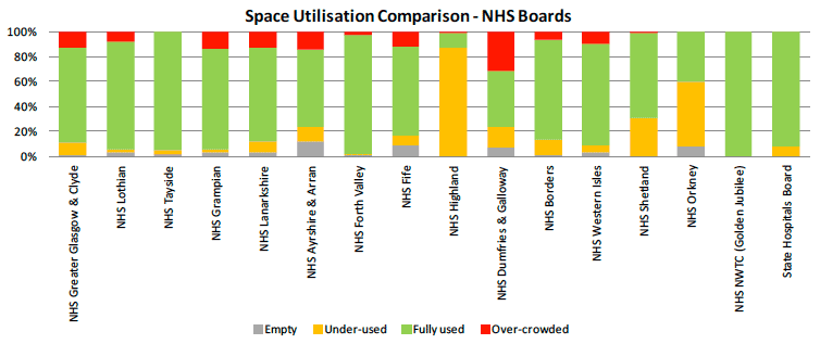 Space Utilisation Comparison - NHS Boards
