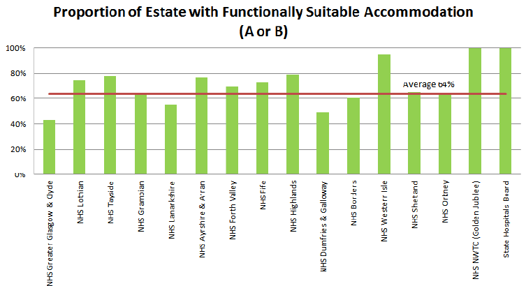 Proportion of Estate with Functionally Suitable Accomodation (A or B)