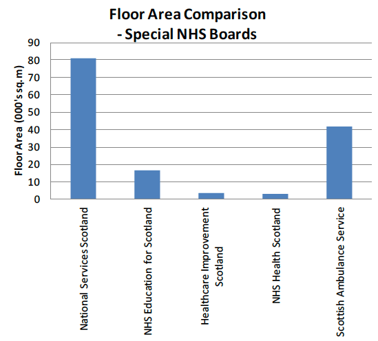Floor Area Comparison - Special NHS B