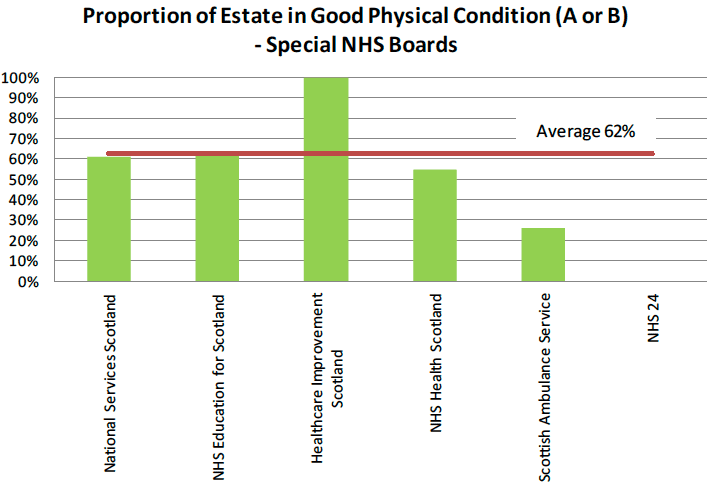 Proportion of Esrare in Good Physical Condition (A or B) - NHS Boards