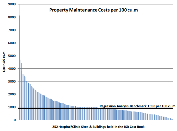 Property Maintenance Costs per 100 cu.m