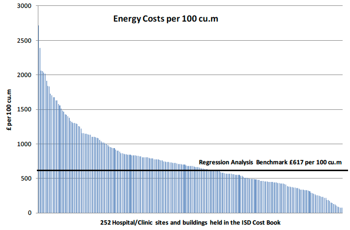 Energy Costs per cu.m