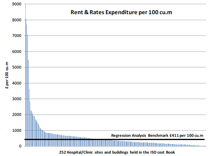 Rent and Rates Expenditure per 100 cu.m