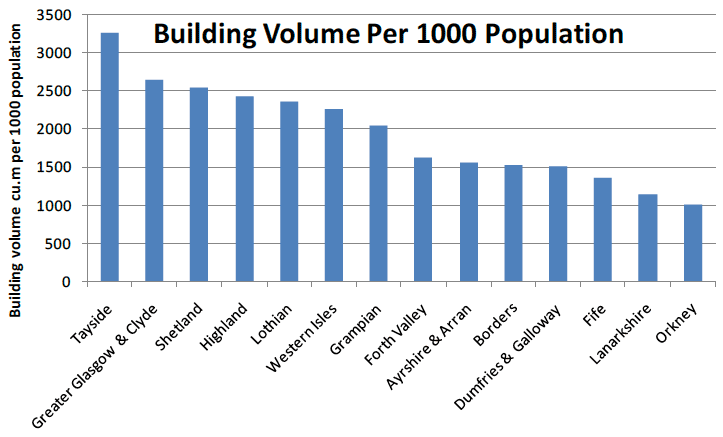Building Volume Per 1000 Population