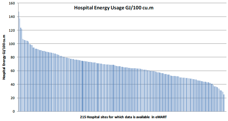Hospital Energy Usage GJ/100 cu.m