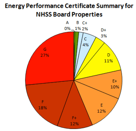 Energy Performance Certificate Summary for NHSS Board Properties
